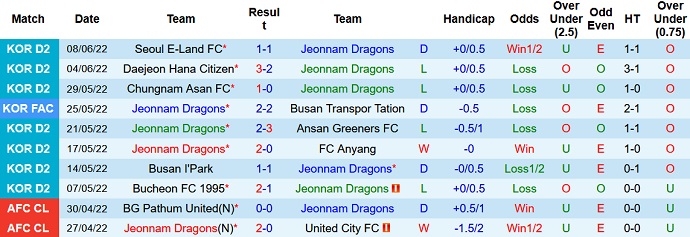 Nhận định, soi kèo Jeonnam Dragons vs Gyeongnam, 18h00 ngày 12/6 - Ảnh 2