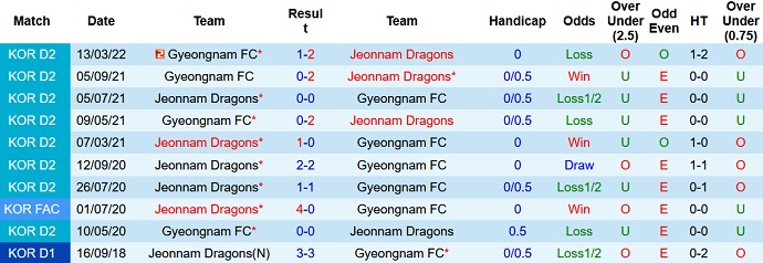 Nhận định, soi kèo Jeonnam Dragons vs Gyeongnam, 18h00 ngày 12/6 - Ảnh 3