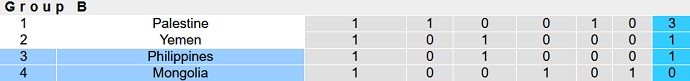 Nhận định, soi kèo Mông Cổ vs Philippines, 11h30 ngày 11/6 - Ảnh 1