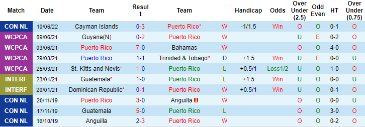 Nhận định, soi kèo Puerto Rico vs BV Islands, 5h ngày 13/6 - Ảnh 1