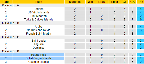 Nhận định, soi kèo Puerto Rico vs BV Islands, 5h ngày 13/6 - Ảnh 3