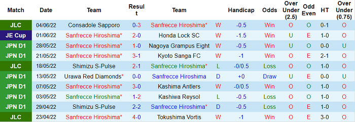 Nhận định, soi kèo Sanfrecce Hiroshima vs Consadole Sapporo, 14h ngày 11/6 - Ảnh 1