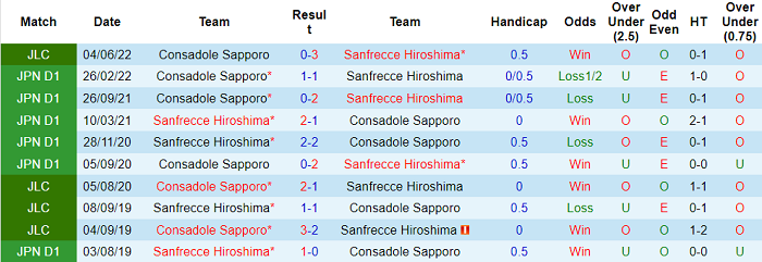 Nhận định, soi kèo Sanfrecce Hiroshima vs Consadole Sapporo, 14h ngày 11/6 - Ảnh 3