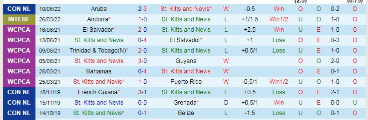 Nhận định, soi kèo St Kitts & Nevis vs French Saint-Martin, 6h ngày 13/6 - Ảnh 1
