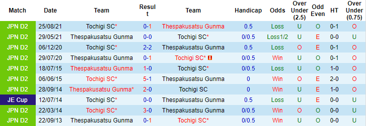 Nhận định, soi kèo ThespaKusatsu vs Tochigi, 16h ngày 12/6 - Ảnh 3