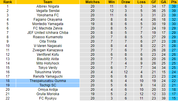 Nhận định, soi kèo ThespaKusatsu vs Tochigi, 16h ngày 12/6 - Ảnh 4