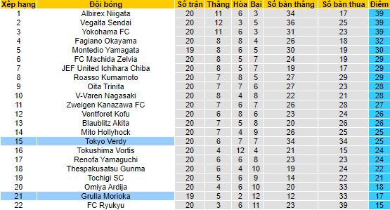 Nhận định, soi kèo Tokyo Verdy vs Grulla Morioka, 16h ngày 12/6 - Ảnh 3