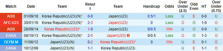 Nhận định, soi kèo U23 Hàn Quốc vs U23 Nhật Bản, 20h ngày 12/6 - Ảnh 3