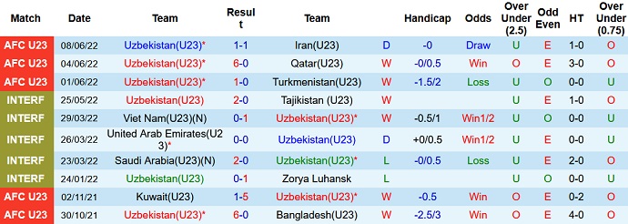 Nhận định, soi kèo U23 Uzbekistan vs U23 Iraq, 23h00 ngày 11/6 - Ảnh 3
