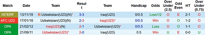 Nhận định, soi kèo U23 Uzbekistan vs U23 Iraq, 23h00 ngày 11/6 - Ảnh 4