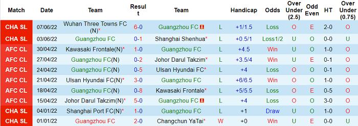 Phân tích kèo hiệp 1 Guangzhou FC vs Wuhan Yangtze, 16h30 ngày 11/6 - Ảnh 1