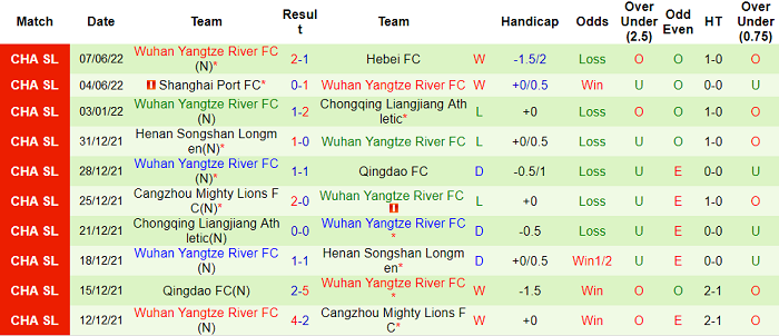 Phân tích kèo hiệp 1 Guangzhou FC vs Wuhan Yangtze, 16h30 ngày 11/6 - Ảnh 2