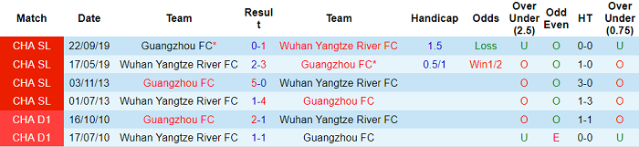Phân tích kèo hiệp 1 Guangzhou FC vs Wuhan Yangtze, 16h30 ngày 11/6 - Ảnh 3
