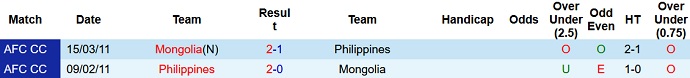 Phân tích kèo hiệp 1 Mông Cổ vs Philippines, 11h30 ngày 11/6 - Ảnh 3