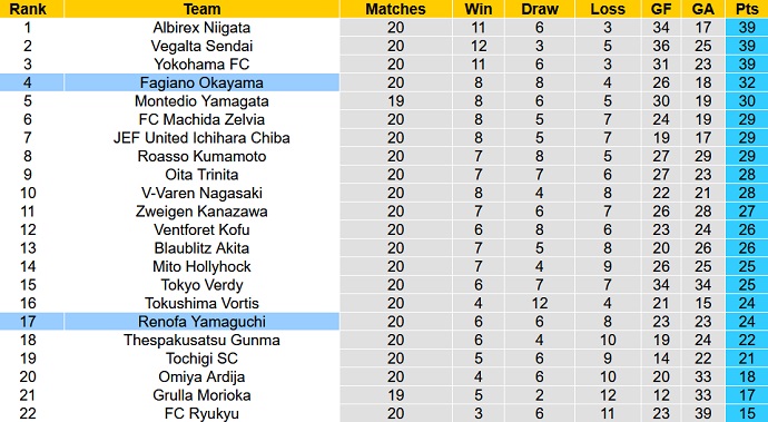 Phân tích kèo hiệp 1 Renofa Yamaguchi vs Fagiano Okayama, 11h00 ngày 12/6 - Ảnh 1