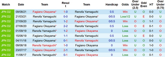 Phân tích kèo hiệp 1 Renofa Yamaguchi vs Fagiano Okayama, 11h00 ngày 12/6 - Ảnh 3