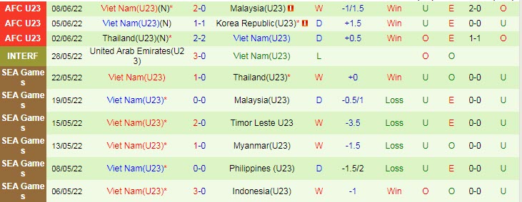 Soi bảng dự đoán tỷ số chính xác U23 Việt Nam vs U23 Saudi Arabia, 23h ngày 12/6 - Ảnh 2