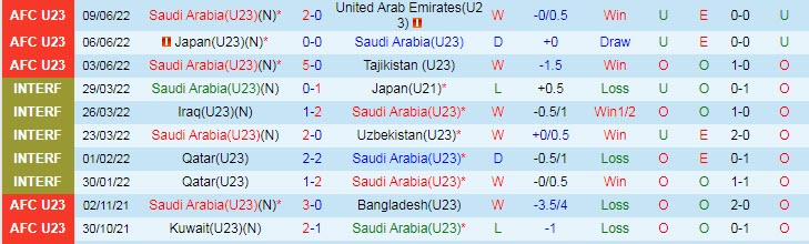 Soi bảng dự đoán tỷ số chính xác U23 Việt Nam vs U23 Saudi Arabia, 23h ngày 12/6 - Ảnh 3
