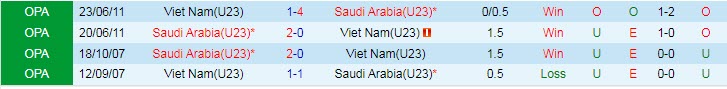 Soi bảng dự đoán tỷ số chính xác U23 Việt Nam vs U23 Saudi Arabia, 23h ngày 12/6 - Ảnh 4