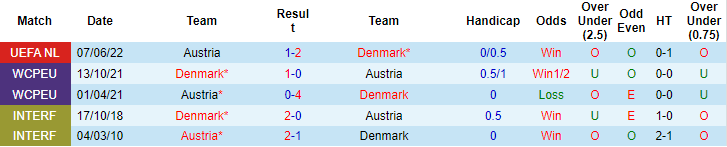 Aditya dự đoán Đan Mạch vs Áo, 1h45 ngày 14/6 - Ảnh 3