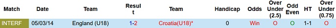 Nhận định, soi kèo Anh U18 vs Croatia U18, 21h00 ngày 13/6 - Ảnh 2