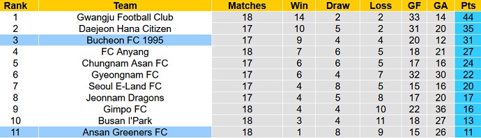 Nhận định, soi kèo Ansan Greeners vs Bucheon, 17h30 ngày 13/6 - Ảnh 1