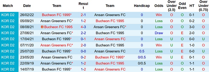 Nhận định, soi kèo Ansan Greeners vs Bucheon, 17h30 ngày 13/6 - Ảnh 3