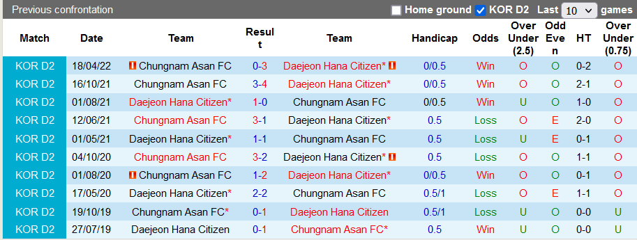 Nhận định, soi kèo Chungnam Asan vs Daejeon Citizen, 17h ngày 13/6 - Ảnh 3