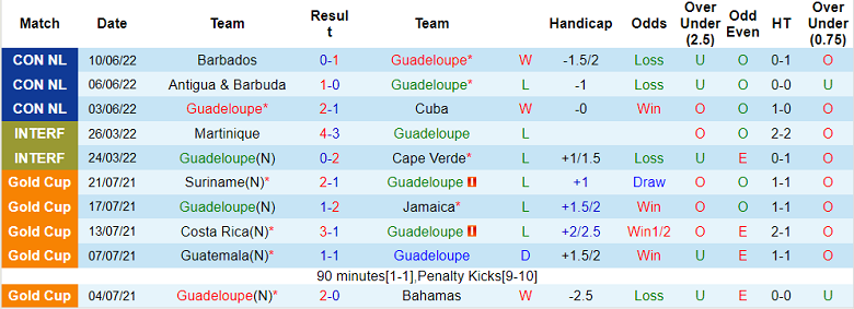 Nhận định, soi kèo Guadeloupe vs Barbados, 5h ngày 13/6 - Ảnh 1