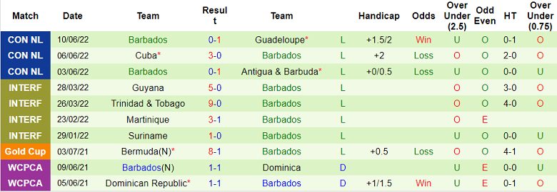 Nhận định, soi kèo Guadeloupe vs Barbados, 5h ngày 13/6 - Ảnh 2