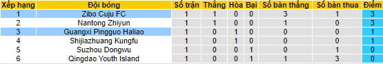 Nhận định, soi kèo Guangxi Pingguo vs Zibo Cuju, 15h ngày 13/6 - Ảnh 4