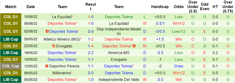 Nhận định, soi kèo Medellin vs Deportes Tolima, 5h30 ngày 13/6 - Ảnh 2