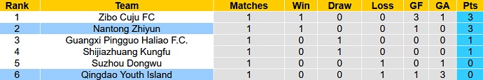 Nhận định, soi kèo Qingdao Youth vs Nantong Zhiyun, 15h00 ngày 13/6 - Ảnh 1
