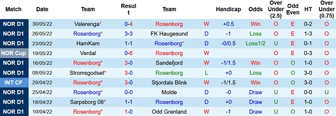 Nhận định, soi kèo Rosenborg vs Aalesund, 18h00 ngày 13/6 - Ảnh 1