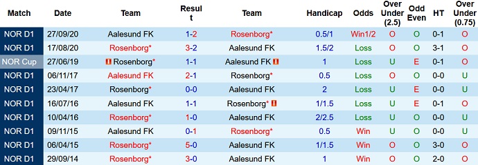 Nhận định, soi kèo Rosenborg vs Aalesund, 18h00 ngày 13/6 - Ảnh 2