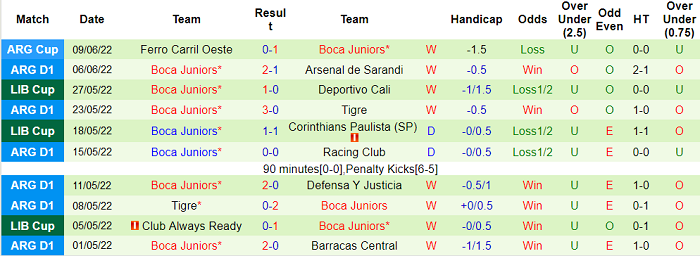 Phân tích kèo hiệp 1 Central Cordoba vs Boca Juniors, 6h30 ngày 13/6 - Ảnh 2