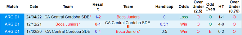 Phân tích kèo hiệp 1 Central Cordoba vs Boca Juniors, 6h30 ngày 13/6 - Ảnh 3