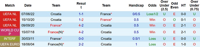Phân tích kèo hiệp 1 Pháp vs Croatia, 1h45 ngày 14/6 - Ảnh 4