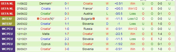 Soi kèo cầu thủ Croatia ghi bàn trận Pháp vs Croatia, 1h45 ngày 14/6 - Ảnh 3