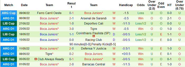 Soi kèo phạt góc Central Cordoba vs Boca Juniors, 6h30 ngày 13/6 - Ảnh 2