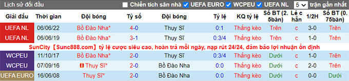 Soi kèo phạt góc Thụy Sĩ vs Bồ Đào Nha, 1h45 ngày 13/6 - Ảnh 3