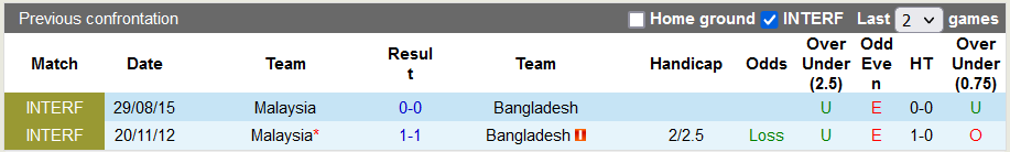 Nhận định, soi kèo Malaysia vs Bangladesh, 20h ngày 14/6 - Ảnh 3