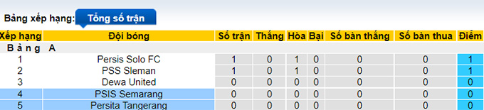 Nhận định, soi kèo PSIS Semarang vs Persita, 16h ngày 13/6 - Ảnh 4