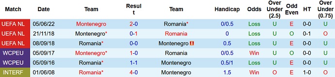 Nhận định, soi kèo Romania vs Montenegro, 1h45 ngày 15/6 - Ảnh 4
