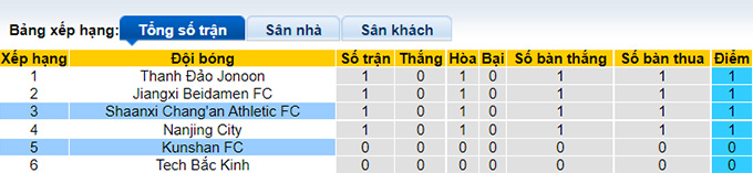 Nhận định, soi kèo Shaanxi Chang'an vs Kunshan, 14h30 ngày 13/6 - Ảnh 4