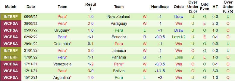 Phân tích kèo hiệp 1 Australia vs Peru, 1h ngày 14/6 - Ảnh 2