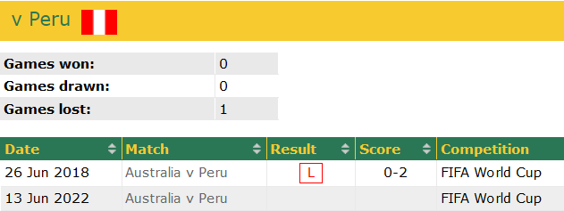 Phân tích kèo hiệp 1 Australia vs Peru, 1h ngày 14/6 - Ảnh 3