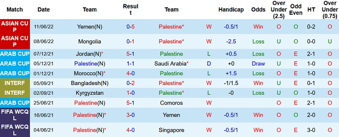 Phân tích kèo hiệp 1 Palestine vs Philippines, 11h30 ngày 14/6 - Ảnh 2
