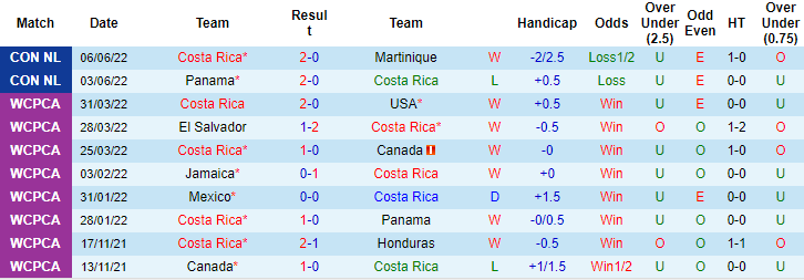 Shubham dự đoán Costa Rica vs New Zealand, 1h ngày 14/6 - Ảnh 1