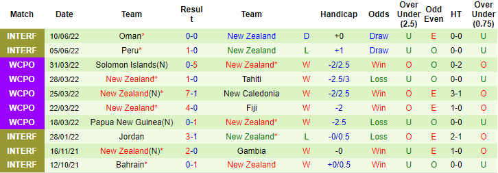Shubham dự đoán Costa Rica vs New Zealand, 1h ngày 14/6 - Ảnh 2